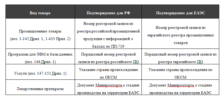 Национальный режим в госзакупках: правовые основы и практика применения ПП-1875 и ПП-719