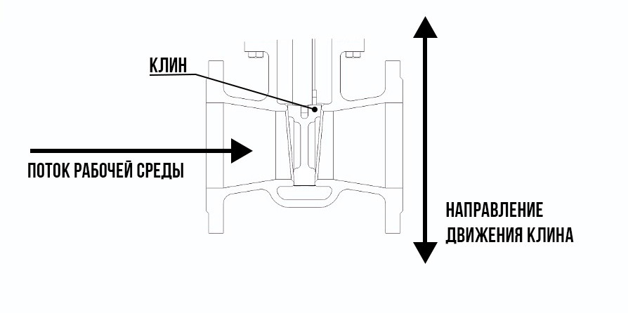 Технический минимум по трубопроводной арматуре №1. Типы и виды трубопроводной арматуры