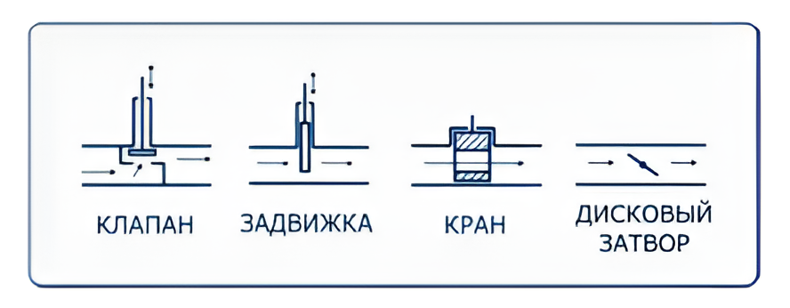 Технический минимум по трубопроводной арматуре №1. Типы и виды трубопроводной арматуры