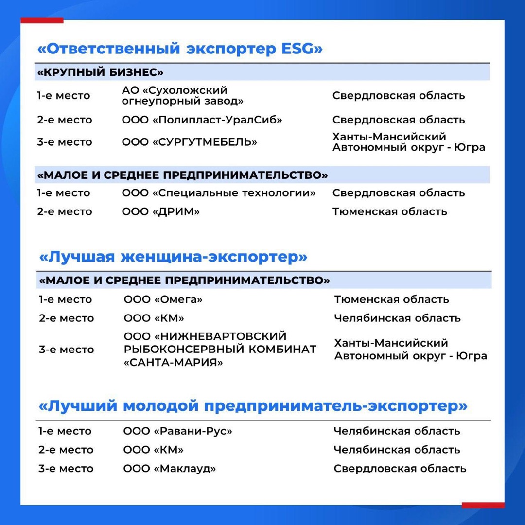 Группа компаний ЛД – победитель в трёх номинациях премии «Экспортёр года» среди компаний УФО