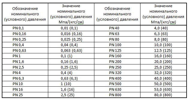 Технический минимум по трубопроводной арматуре №2. Эксплуатационные параметры трубопроводной арматуры