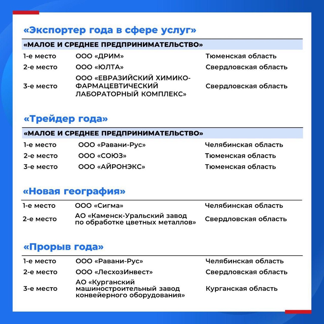 Группа компаний ЛД – победитель в трёх номинациях премии «Экспортёр года» среди компаний УФО