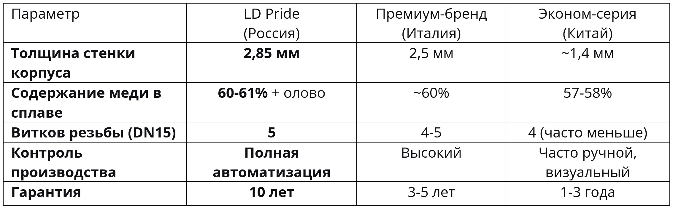 Почему кран LD Pride служит в разы дольше обычных? Преимущество LD Pride — в деталях.